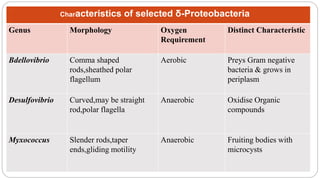 Characteristics of selected δ-Proteobacteria
Genus Morphology Oxygen
Requirement
Distinct Characteristic
Bdellovibrio Comma shaped
rods,sheathed polar
flagellum
Aerobic Preys Gram negative
bacteria & grows in
periplasm
Desulfovibrio Curved,may be straight
rod,polar flagella
Anaerobic Oxidise Organic
compounds
Myxococcus Slender rods,taper
ends,gliding motility
Anaerobic Fruiting bodies with
microcysts
 