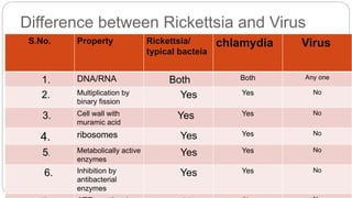 Difference between Rickettsia and Virus
S.No. Property Rickettsia/
typical bacteia
chlamydia Virus
1. DNA/RNA Both Both Any one
2. Multiplication by
binary fission
Yes Yes No
3. Cell wall with
muramic acid
Yes Yes No
4. ribosomes Yes Yes No
5. Metabolically active
enzymes
Yes Yes No
6. Inhibition by
antibacterial
enzymes
Yes Yes No
 