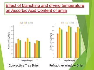 Effect of blanching and drying temperature
on Ascorbic Acid Content of amla
Convective Tray Drier Refractive Window Drier
...