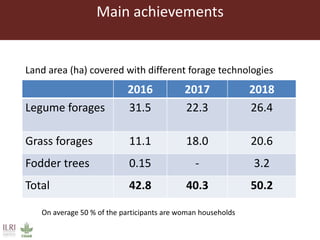 Main achievements
Land area (ha) covered with different forage technologies
2016 2017 2018
Legume forages 31.5 22.3 26.4
Grass forages 11.1 18.0 20.6
Fodder trees 0.15 - 3.2
Total 42.8 40.3 50.2
On average 50 % of the participants are woman households
 