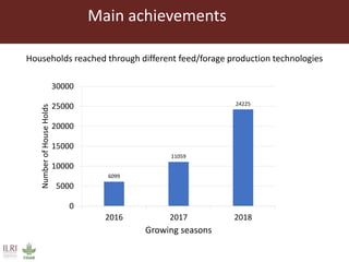 Main achievements
Households reached through different feed/forage production technologies
6099
11059
24225
0
5000
10000
15000
20000
25000
30000
2016 2017 2018
NumberofHouseHolds
Growing seasons
 