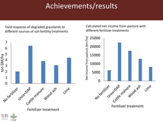 Achievements/results
0
1
2
3
4
5
6
7
tonDM/ha
Fertilizer treatment
Yield response of degraded grasslands to
different sources of soil fertility treatments
0
5000
10000
15000
20000
25000
Netincomefrompasture(birr/ha)
Fertilizer treatment
Calculated net income from pasture with
different fertilizer treatments
 