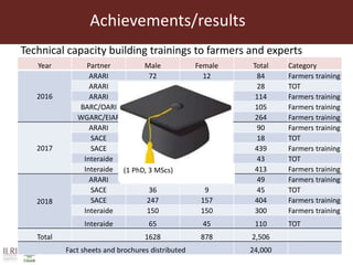Technical capacity building trainings to farmers and experts
Year Partner Male Female Total Category
2016
ARARI 72 12 84 Farmers training
ARARI 24 4 28 TOT
ARARI 104 10 114 Farmers training
BARC/OARI 62 43 105 Farmers training
WGARC/EIAR 171 93 264 Farmers training
2017
ARARI 75 15 90 Farmers training
SACE 12 6 18 TOT
SACE 280 159 439 Farmers training
Interaide 27 16 43 TOT
Interaide 263 150 413 Farmers training
2018
ARARI 40 9 49 Farmers training
SACE 36 9 45 TOT
SACE 247 157 404 Farmers training
Interaide 150 150 300 Farmers training
Interaide 65 45 110 TOT
Total 1628 878 2,506
Fact sheets and brochures distributed 24,000
(1 PhD, 3 MScs)
Achievements/results
 