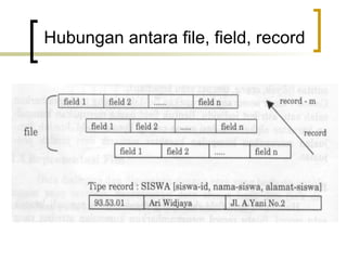Hubungan antara file, field, record
 