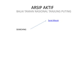 ARSIP AKTIF BALAI TAMAN NASIONAL TANJUNG PUTING SuratMasuk SEARCHING  
