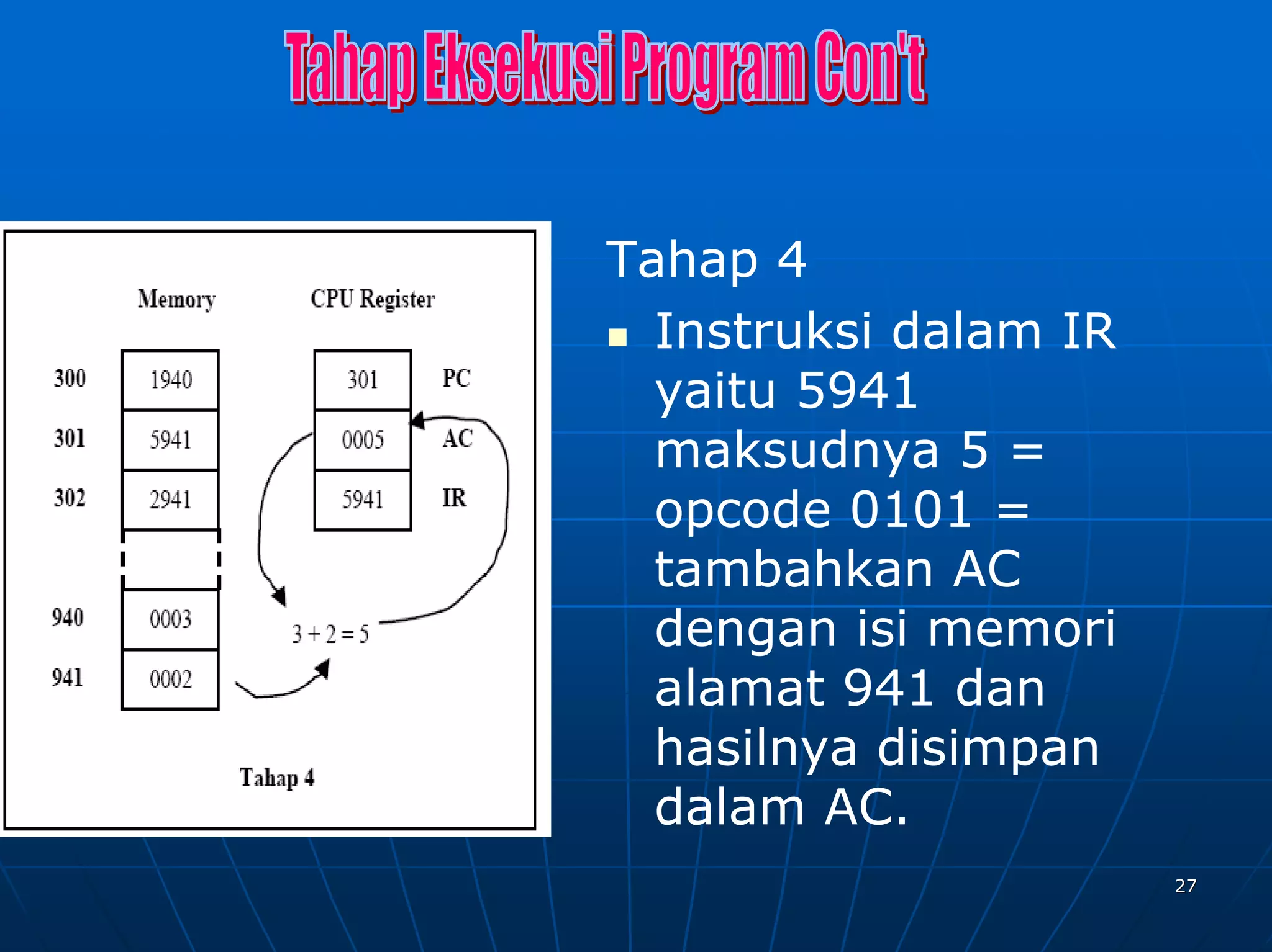Tahap 4
  Instruksi dalam IR
  yaitu 5941
  maksudnya 5 =
  opcode 0101 =
  tambahkan AC
  dengan isi memori
  alamat 941 dan
  hasilnya disimpan
  dalam AC.
                       27
 