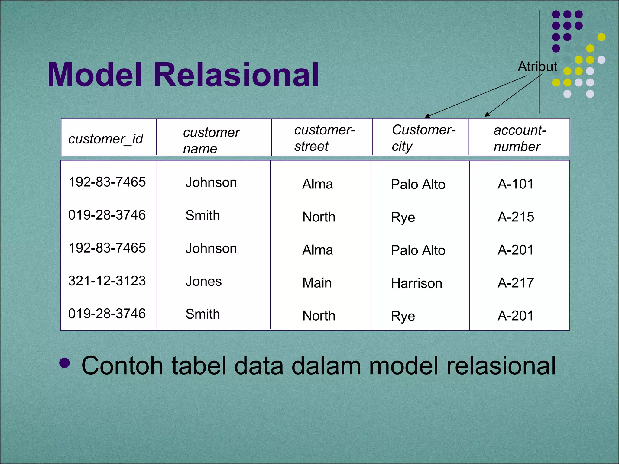Model Relasional                                     Atribut



               customer   customer-   Customer-   account-
 customer_id
               name       street      city        number

 192-83-7465    Johnson    Alma       Palo Alto   A-101

 019-28-3746    Smith      North      Rye         A-215

 192-83-7465    Johnson    Alma       Palo Alto   A-201

 321-12-3123    Jones      Main       Harrison    A-217

 019-28-3746    Smith      North      Rye         A-201


 Contoh       tabel data dalam model relasional
 