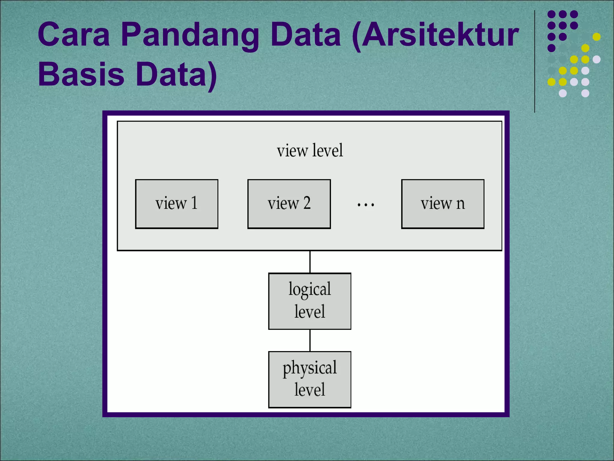 Cara Pandang Data (Arsitektur
Basis Data)
 