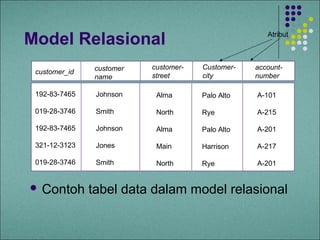 Model Relasional                                     Atribut



               customer   customer-   Customer-   account-
 customer_id
               name       street      city        number

 192-83-7465    Johnson    Alma       Palo Alto   A-101

 019-28-3746    Smith      North      Rye         A-215

 192-83-7465    Johnson    Alma       Palo Alto   A-201

 321-12-3123    Jones      Main       Harrison    A-217

 019-28-3746    Smith      North      Rye         A-201


 Contoh       tabel data dalam model relasional
 