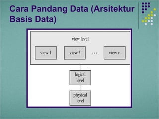 Cara Pandang Data (Arsitektur
Basis Data)
 