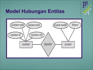 Model Hubungan Entitas
 