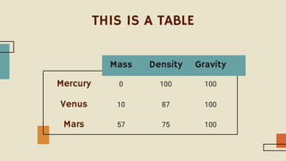 THIS IS A TABLE
Mass Density Gravity
Mercury 0 100 100
Venus 10 87 100
Mars 57 75 100
 