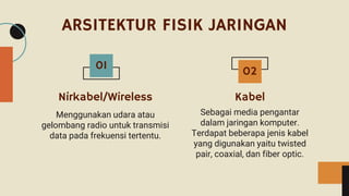 ARSITEKTUR FISIK JARINGAN
Kabel
Sebagai media pengantar
dalam jaringan komputer.
Terdapat beberapa jenis kabel
yang digunakan yaitu twisted
pair, coaxial, dan fiber optic.
Nirkabel/Wireless
Menggunakan udara atau
gelombang radio untuk transmisi
data pada frekuensi tertentu.
01
02
 