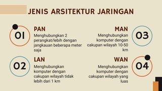 JENIS ARSITEKTUR JARINGAN
PAN
LAN
MAN
03
WAN
04
01
02
Menghubungkan 2
perangkat/lebih dengan
jangkauan beberapa meter
saja
Menghubungkan
komputer dengan
cakupan wilayah tidak
lebih dari 1 km
Menghubungkan
komputer dengan
cakupan wilayah 10-50
km
Menghubungkan
komputer dengan
cakupan wilayah yang
luas
 