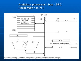 Arsitektur processor 1 bus – SRC
Arsitektur processor 1 bus – SRC
( next week + RTN )
( next week + RTN )
 