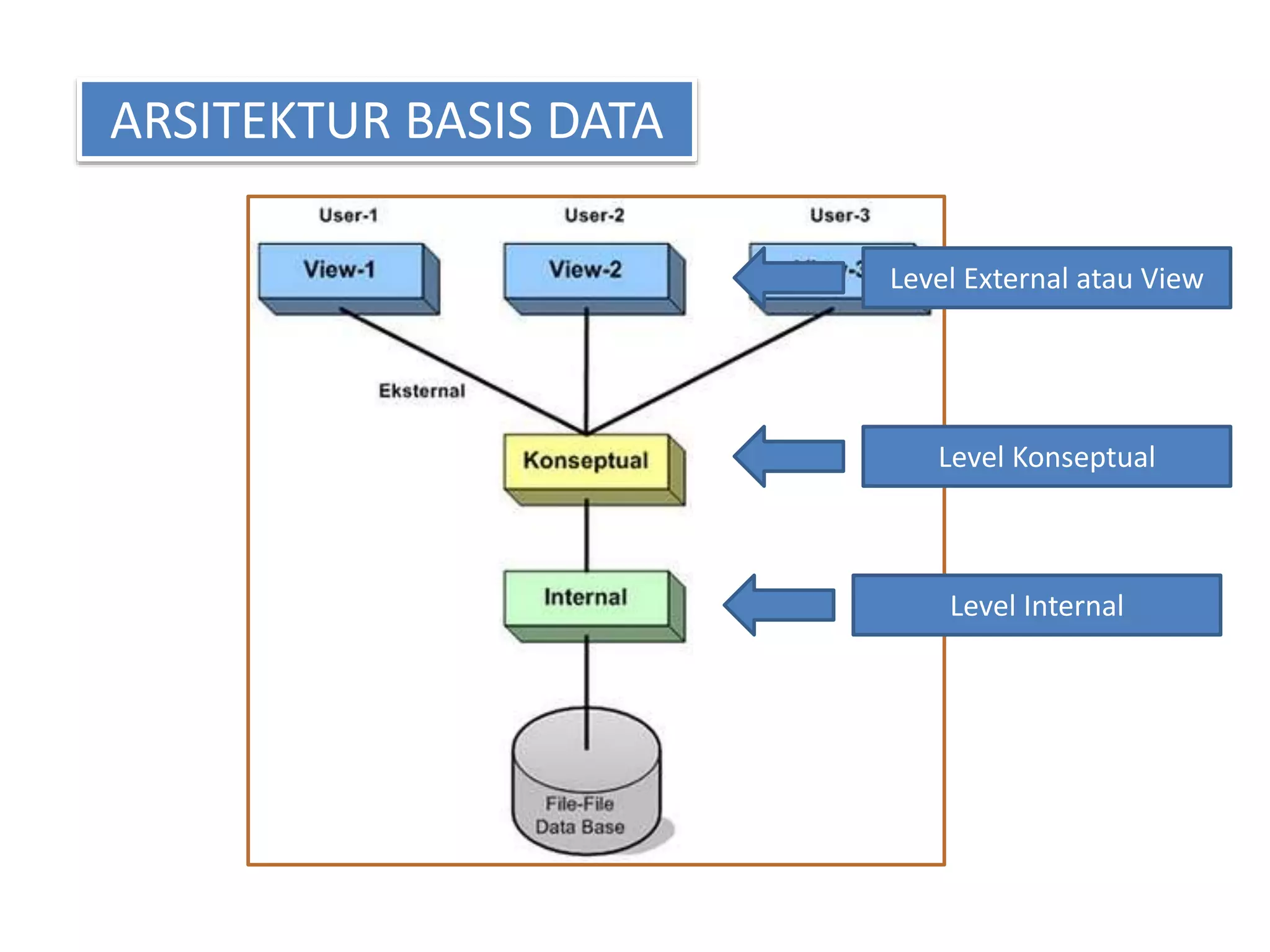 ARSITEKTUR BASIS DATA 
Level External atau View 
Level Konseptual 
Level Internal 
 