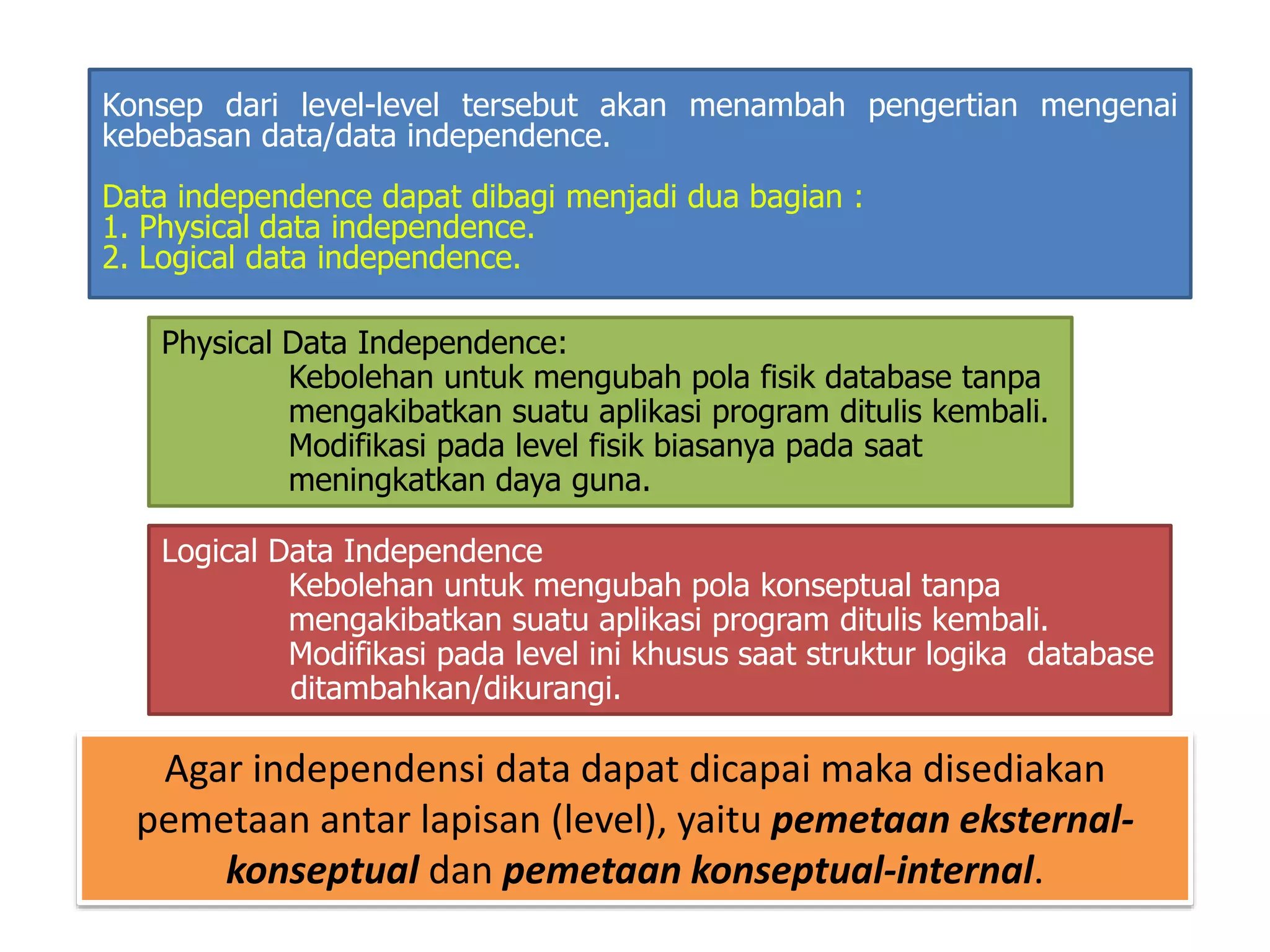 Konsep dari level-level tersebut akan menambah pengertian mengenai 
kebebasan data/data independence. 
Data independence dapat dibagi menjadi dua bagian : 
1. Physical data independence. 
2. Logical data independence. 
Physical Data Independence: 
Kebolehan untuk mengubah pola fisik database tanpa 
mengakibatkan suatu aplikasi program ditulis kembali. 
Modifikasi pada level fisik biasanya pada saat 
meningkatkan daya guna. 
Logical Data Independence 
Kebolehan untuk mengubah pola konseptual tanpa 
mengakibatkan suatu aplikasi program ditulis kembali. 
Modifikasi pada level ini khusus saat struktur logika database 
ditambahkan/dikurangi. 
Agar independensi data dapat dicapai maka disediakan 
pemetaan antar lapisan (level), yaitu pemetaan eksternal-konseptual 
dan pemetaan konseptual-internal. 
 