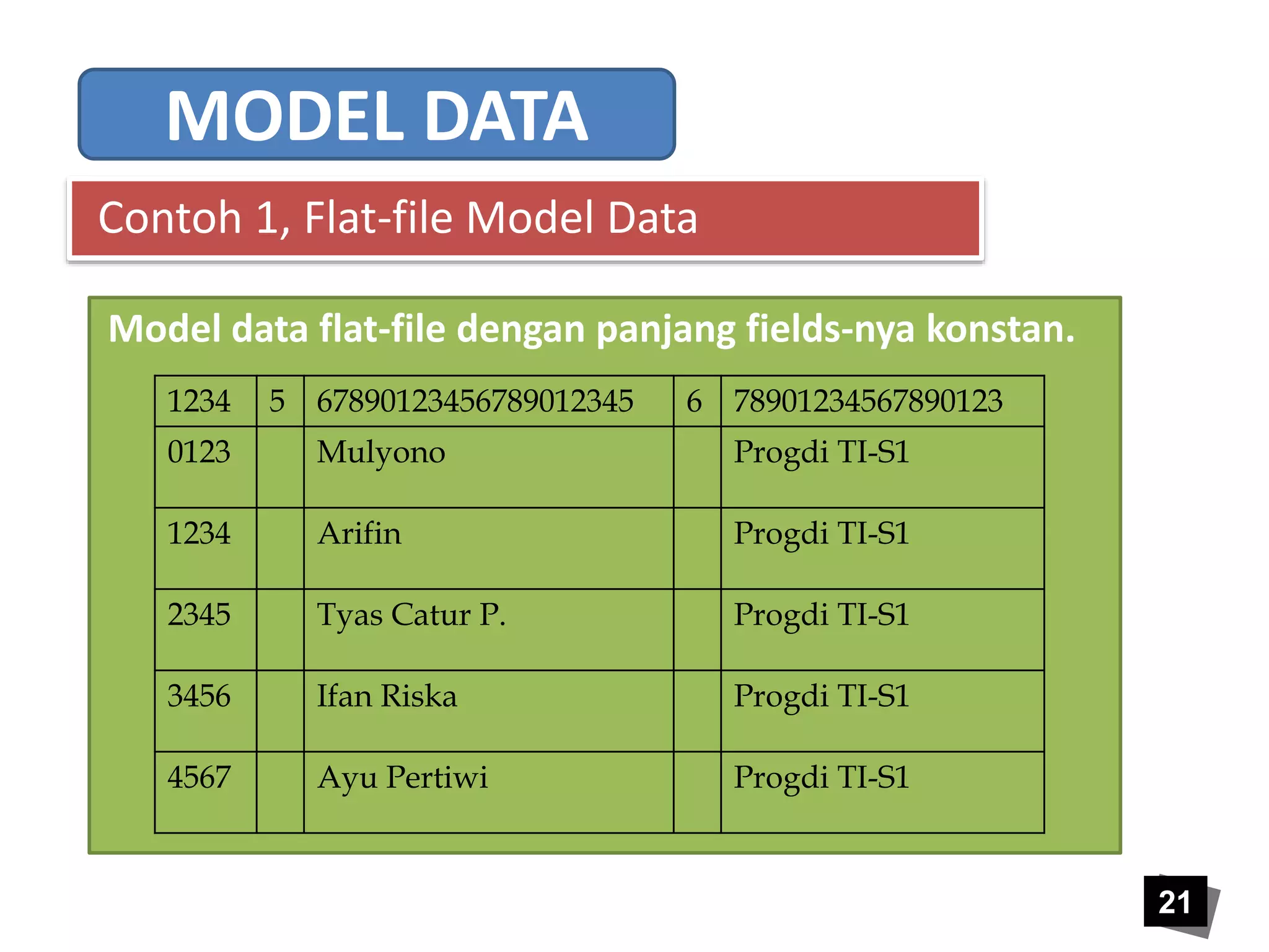 21 
MODEL DATA 
Contoh 1, Flat-file Model Data 
Model data flat-file dengan panjang fields-nya konstan. 
1234 5 67890123456789012345 6 78901234567890123 
0123 Mulyono Progdi TI-S1 
1234 Arifin Progdi TI-S1 
2345 Tyas Catur P. Progdi TI-S1 
3456 Ifan Riska Progdi TI-S1 
4567 Ayu Pertiwi Progdi TI-S1 
 