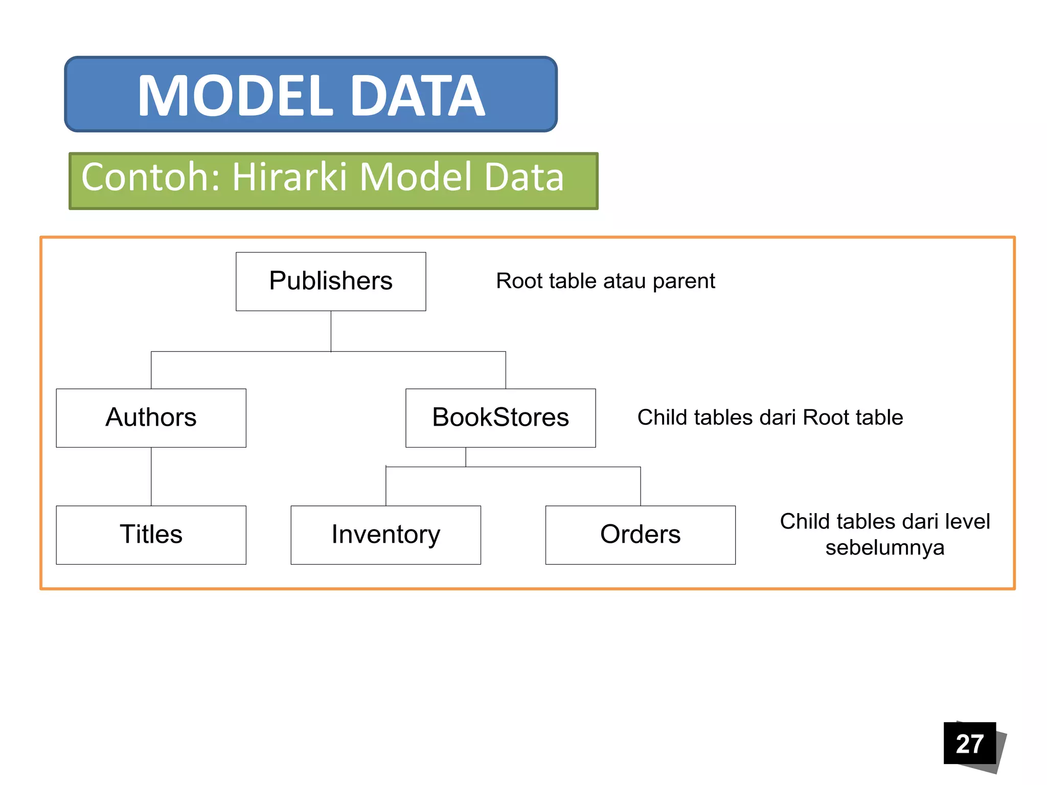 27 
Contoh: Hirarki Model Data 
Publishers 
Authors 
Titles 
Root table atau parent 
BookStores 
Child tables dari Root table 
Inventory Orders 
Child tables dari level 
sebelumnya 
MODEL DATA 
 