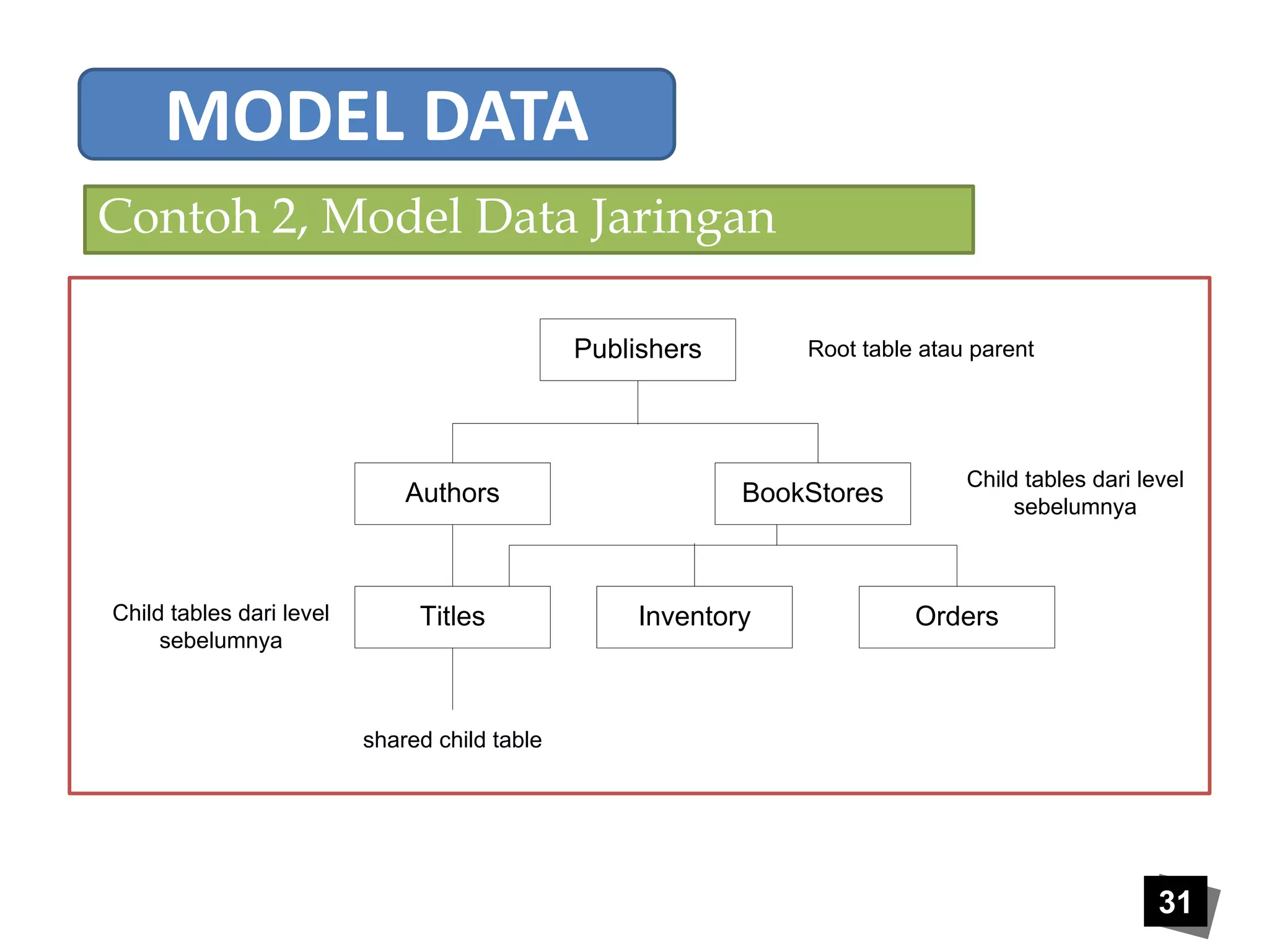 31 
MODEL DATA 
Contoh 2, Model Data Jaringan 
Publishers 
Authors 
Titles 
Root table atau parent 
BookStores 
Inventory Orders 
shared child table 
Child tables dari level 
sebelumnya 
Child tables dari level 
sebelumnya 
 