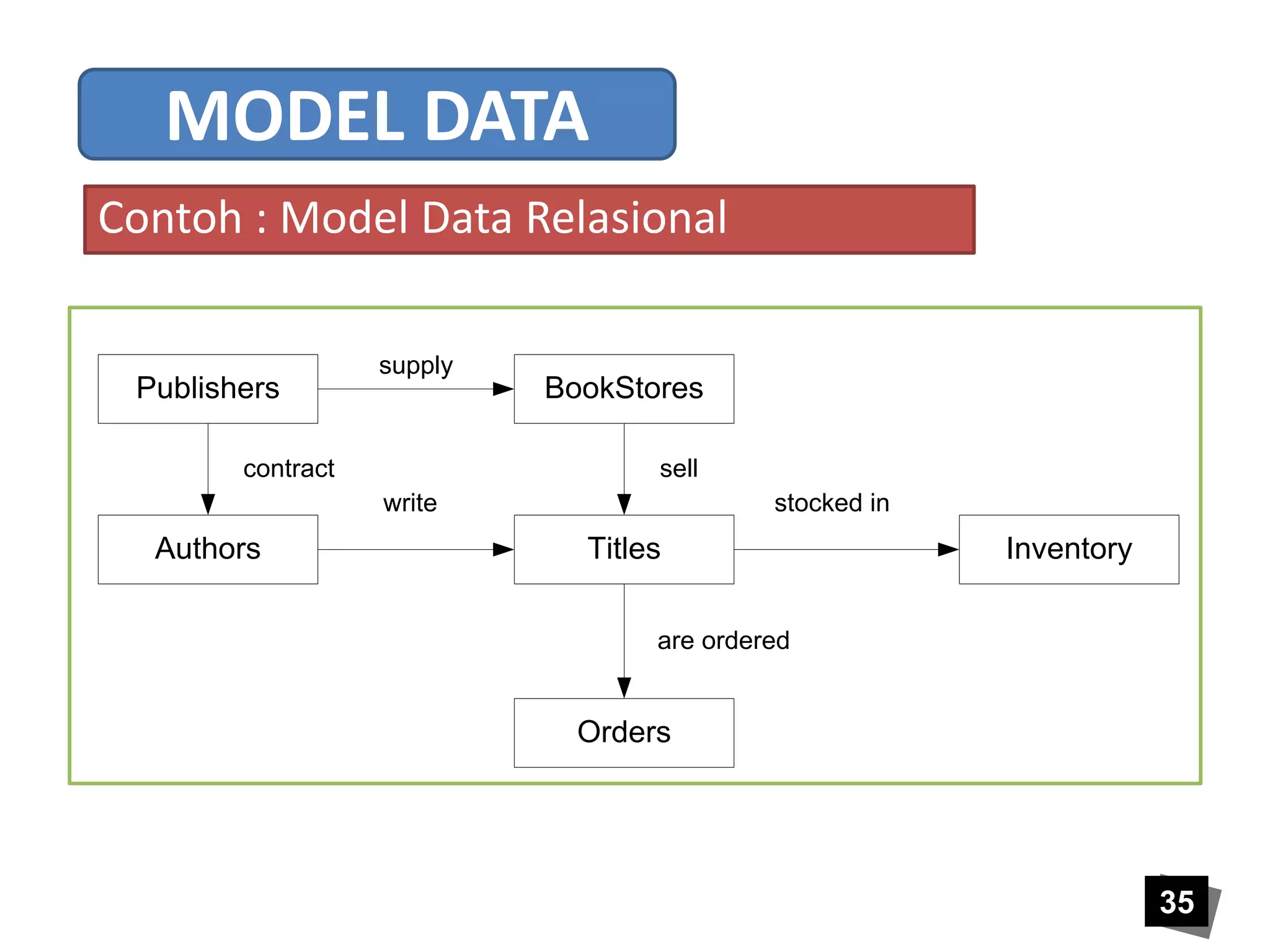 35 
Contoh : Model Data Relasional 
Publishers 
BookStores 
write stocked in 
Authors Titles 
Inventory 
Orders 
supply 
contract sell 
are ordered 
MODEL DATA 
 