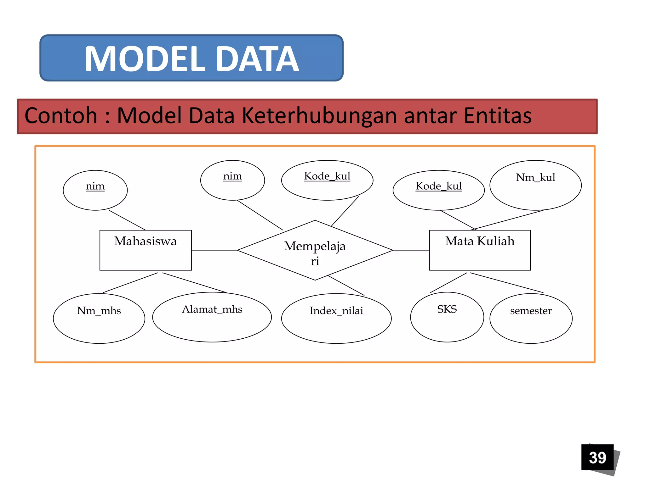39 
MODEL DATA 
Contoh : Model Data Keterhubungan antar Entitas 
Mahasiswa 
nim 
Kode_kul 
Mata Kuliah 
nim Kode_kul 
Mempelaja 
ri 
Nm_kul 
Nm_mhs Alamat_mhs Index_nilai SKS semester 
 