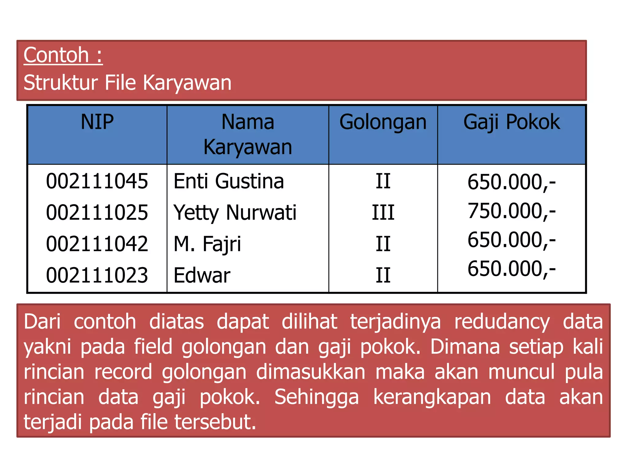 Contoh : 
Struktur File Karyawan 
NIP Nama 
Karyawan 
Golongan Gaji Pokok 
002111045 
002111025 
002111042 
002111023 
Enti Gustina 
Yetty Nurwati 
M. Fajri 
Edwar 
II 
III 
II 
II 
650.000,- 
750.000,- 
650.000,- 
650.000,- 
Dari contoh diatas dapat dilihat terjadinya redudancy data 
yakni pada field golongan dan gaji pokok. Dimana setiap kali 
rincian record golongan dimasukkan maka akan muncul pula 
rincian data gaji pokok. Sehingga kerangkapan data akan 
terjadi pada file tersebut. 
 