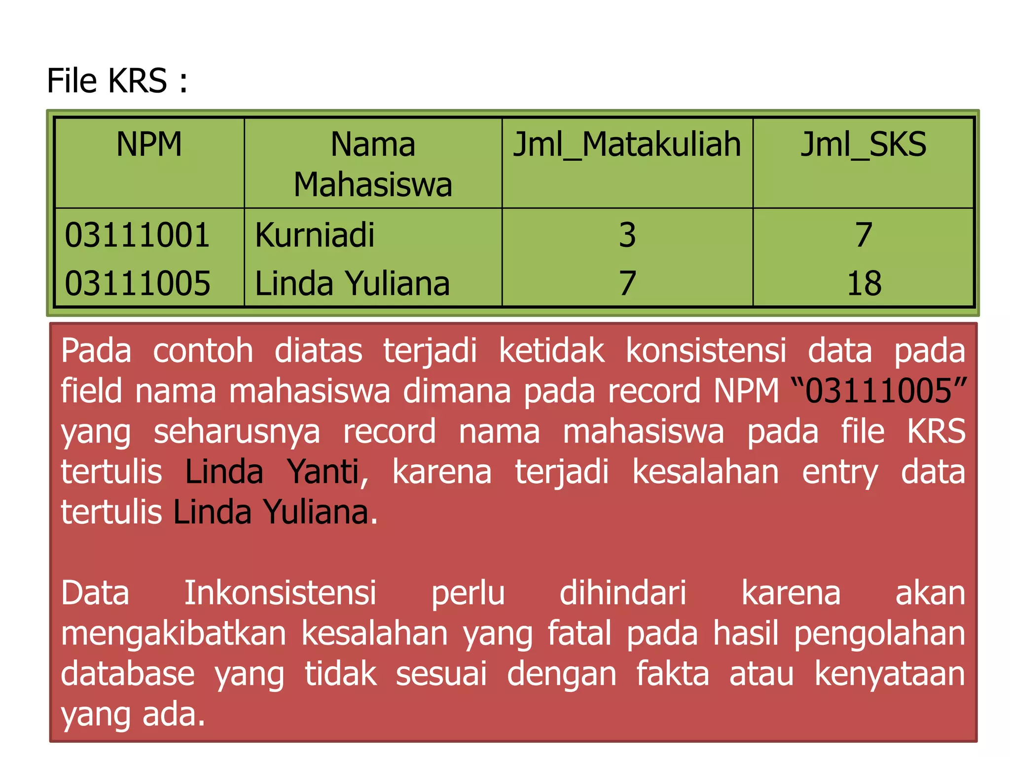 File KRS : 
NPM Nama 
Mahasiswa 
Jml_Matakuliah Jml_SKS 
03111001 
03111005 
Kurniadi 
Linda Yuliana 
3 
7 
7 
18 
Pada contoh diatas terjadi ketidak konsistensi data pada 
field nama mahasiswa dimana pada record NPM “03111005” 
yang seharusnya record nama mahasiswa pada file KRS 
tertulis Linda Yanti, karena terjadi kesalahan entry data 
tertulis Linda Yuliana. 
Data Inkonsistensi perlu dihindari karena akan 
mengakibatkan kesalahan yang fatal pada hasil pengolahan 
database yang tidak sesuai dengan fakta atau kenyataan 
yang ada. 
 