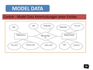 39 
MODEL DATA 
Contoh : Model Data Keterhubungan antar Entitas 
Mahasiswa 
nim 
Kode_kul 
Mata Kuliah 
nim Kode_kul 
Mempelaja 
ri 
Nm_kul 
Nm_mhs Alamat_mhs Index_nilai SKS semester 
 