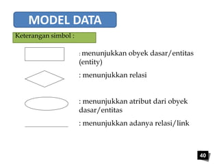 40 
MODEL DATA 
Keterangan simbol : 
: menunjukkan obyek dasar/entitas 
(entity) 
: menunjukkan relasi 
: menunjukkan atribut dari obyek 
dasar/entitas 
: menunjukkan adanya relasi/link 
 