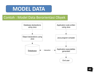 42 
MODEL DATA 
Contoh : Model Data Berorientasi Obyek 
Database declarations 
using Java 
interaction 
Object declarations using 
Java 
Application code written 
using Java 
Java program compiler 
Application executables 
generated 
End user 
Database 
 