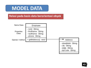 43 
MODEL DATA 
Relasi pada basis data berorientasi obyek 
Nama Class 
Properties 
Class 
Operasi / method 
 