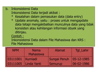b. Inkonsistensi Data 
Inkonsistensi Data terjadi akibat : 
* Kesalahan dalam pemasukan data (data entry) 
* Update anomaly, yaitu : proses untuk mengapdate 
data tetapi mengakibatkan munculnya data yang tidak 
konsisten atau kehilangan informasi obyek yang 
ditinjau. 
Contoh : 
Inkonsistensi Data dalam File Mahasiswa dan KRS : 
File Mahasiswa 
NPM Nama 
Mahasiswa 
Alamat Tgl_Lahir 
03111001 
03111005 
Kurniadi 
Linda Yanti 
Sungai Penuh 
Semurup 
05-12-1985 
06-02-1986 
 