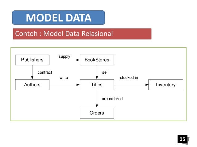 Image result for Basis data relasional