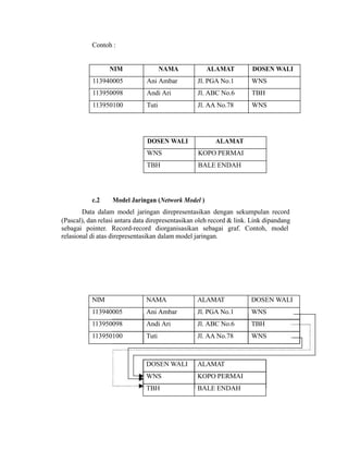 Contoh :
c.2 Model Jaringan (Network Model )
Data dalam model jaringan direpresentasikan dengan sekumpulan record
(Pascal), dan relasi antara data direpresentasikan oleh record & link. Link dipandang
sebagai pointer. Record-record diorganisasikan sebagai graf. Contoh, model
relasional di atas direpresentasikan dalam model jaringan.
NIM NAMA ALAMAT DOSEN WALI
113940005 Ani Ambar Jl. PGA No.1 WNS
113950098 Andi Ari Jl. ABC No.6 TBH
113950100 Tuti Jl. AA No.78 WNS
DOSEN WALI ALAMAT
WNS KOPO PERMAI
TBH BALE ENDAH
NIM NAMA ALAMAT DOSEN WALI
113940005 Ani Ambar Jl. PGA No.1 WNS
113950098 Andi Ari Jl. ABC No.6 TBH
113950100 Tuti Jl. AA No.78 WNS
DOSEN WALI ALAMAT
WNS KOPO PERMAI
TBH BALE ENDAH
 