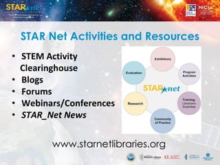 • STEM Activity
Clearinghouse
• Blogs
• Forums
• Webinars/Conferences
• STAR_Net News
www.starnetlibraries.org
STAR Net Activities and Resources
 
