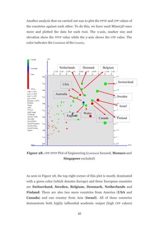Another analysis that we carried out was to plot the PPTP and CPP values of
the countries against each other. To do this, we have used Miner3D once
more and plotted the data for each Field. The x-axis, marker size and
elevation show the PPTP value while the y-axis shows the CPP value. The
color indicates the Continent of the Country.




                         Netherlands         Denmark     Belgium



                                                                   Switzerland
                           USA


                      Australia
                                                                   Sweden


                                                                    Israel

                                             Wales
                              England
                                                       Canada      Finland




Figure 28. CPP-PPTP Plot of Engineering (Continent focused, Monaco and
                            Singapore excluded)




As seen in Figure 28, the top-right corner of this plot is mostly dominated
with a green color (which denotes Europe) and these European countries
are Switzerland, Sweden, Belgium, Denmark, Netherlands and
Finland. There are also two more countries from America (USA and
Canada) and one country from Asia (Israel). All of these countries
demonstrate both highly influential academic output (high CPP values)


                                        45
 