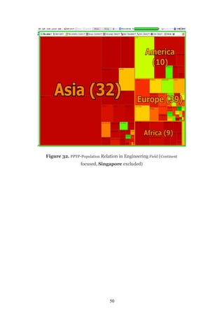 Figure 32. PPTP-Population Relation in Engineering Field (Continent
                 focused, Singapore excluded)




                                50
 