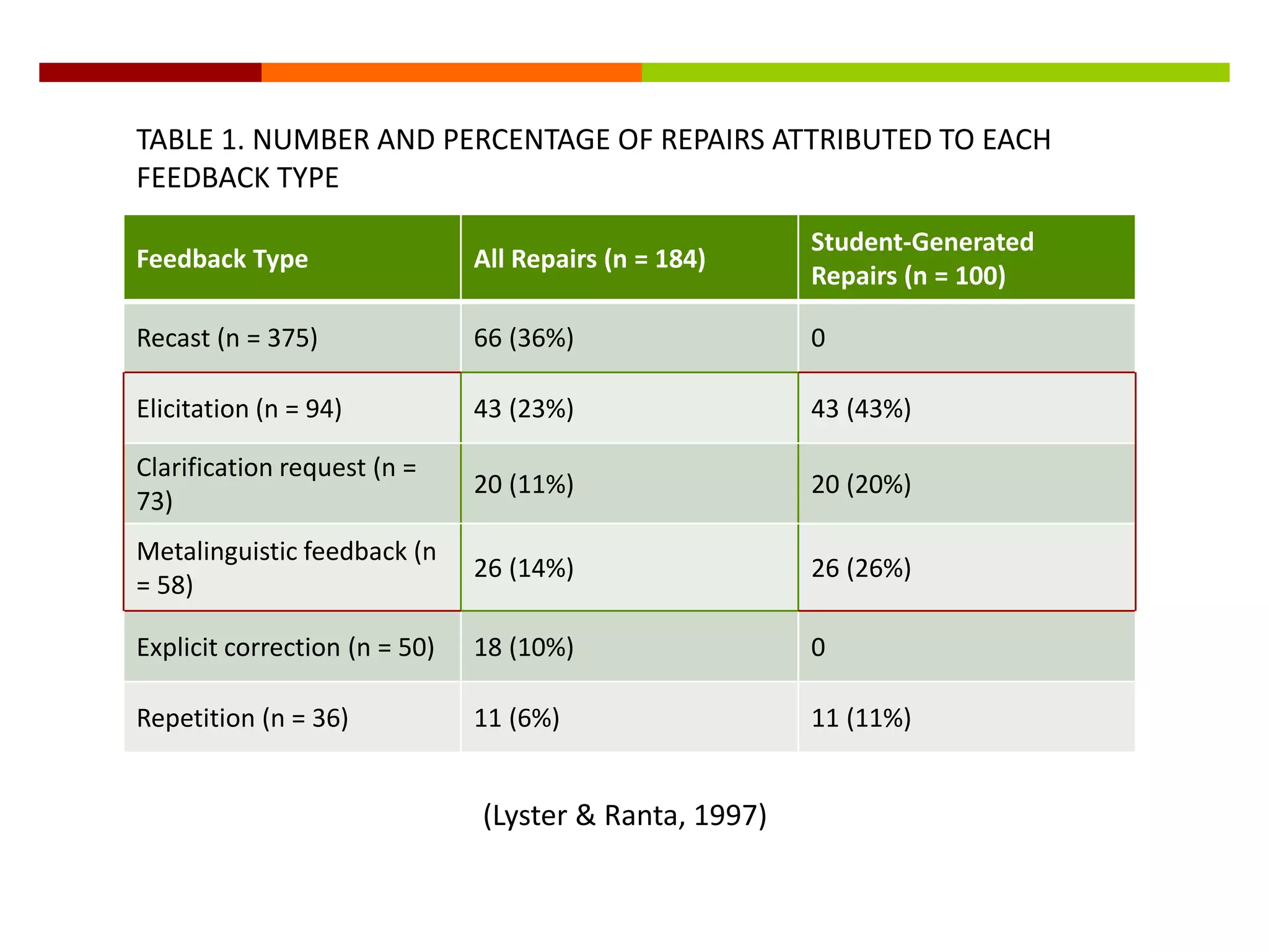 Feedback Type All Repairs (n = 184)
Student-Generated
Repairs (n = 100)
Recast (n = 375) 66 (36%) 0
Elicitation (n = 94) 43 (23%) 43 (43%)
Clarification request (n =
73)
20 (11%) 20 (20%)
Metalinguistic feedback (n
= 58)
26 (14%) 26 (26%)
Explicit correction (n = 50) 18 (10%) 0
Repetition (n = 36) 11 (6%) 11 (11%)
TABLE 1. NUMBER AND PERCENTAGE OF REPAIRS ATTRIBUTED TO EACH
FEEDBACK TYPE
(Lyster & Ranta, 1997)
 