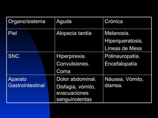 Organo/sistema Aguda Crónica Piel Alopecia tardía Melanosis. Hiperqueratosis. Líneas de Mess SNC Hiperpirexia. Convulsiones. Coma Polineuropatía. Encefalopatía Aparato Gastrointestinal Dolor abdominal. Disfagia, vómito, evacuaciones sanguinolentas Náusea, Vómito, diarrea. 