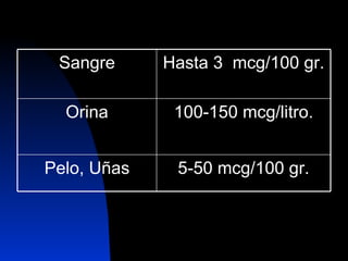 Sangre Hasta 3  mcg/100 gr. Orina 100-150 mcg/litro. Pelo, Uñas 5-50 mcg/100 gr. 