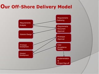 Our Off-Shore Delivery Model
•Requirements
Gathering
•Requirements
Analysis
•Requirements
•Document
•Approval
•Solution Design
•Prototype
Development
•Prototype
•Approval
•Solution
Development
•User
•Acceptance
Testing
•Implementation
•&
•Project Sign-off
 