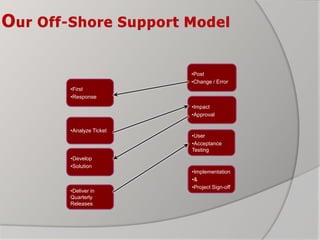 Our Off-Shore Support Model
•Post
•Change / Error
•First
•Response
•Impact
•Approval
•Analyze Ticket
•Develop
•Solution
•Deliver in
Quarterly
Releases
•User
•Acceptance
Testing
•Implementation
•&
•Project Sign-off
 