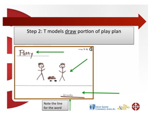 Step	
  2:	
  T	
  models	
  draw	
  por;on	
  of	
  play	
  plan	
  




            Note	
  the	
  line	
  
            for	
  the	
  word	
  
 