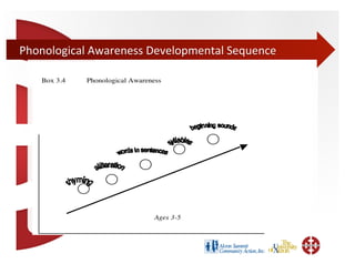 Phonological	
  Awareness	
  Developmental	
  Sequence	
  
 