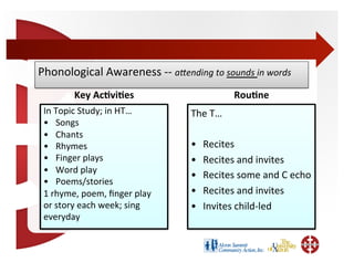 Phonological	
  Awareness	
  -­‐-­‐	
  aMending	
  to	
  sounds	
  in	
  words	
  
            Key	
  Ac=vi=es
                          	
                                     Rou=ne	
  
 In	
  Topic	
  Study;	
  in	
  HT…	
            The	
  T…	
  
 •  Songs	
  
 •  Chants	
  
 •  Rhymes	
                                     •    Recites	
  
 •  Finger	
  plays	
                            •    Recites	
  and	
  invites	
  
 •  Word	
  play	
  
                                                 •    Recites	
  some	
  and	
  C	
  echo	
  
 •  Poems/stories	
  
 1	
  rhyme,	
  poem,	
  ﬁnger	
  play	
         •    Recites	
  and	
  invites	
  
 or	
  story	
  each	
  week;	
  sing	
          •    Invites	
  child-­‐led	
  
 everyday	
  
 