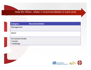 Help	
  Ms	
  Hilton…Make	
  1	
  recommenda;on	
  in	
  each	
  area	
  



Category	
                     Recommenda=on	
  
Management	
  

Space	
  

Art	
  Ac;vity	
  Pocket	
  
*variety	
  
*challenge	
  
 