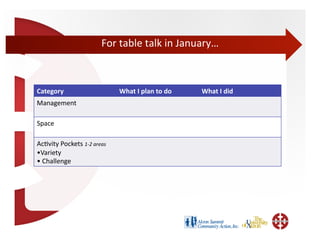 For	
  table	
  talk	
  in	
  January…	
  



Category	
                                 What	
  I	
  plan	
  to	
  do	
  	
     What	
  I	
  did	
  
Management	
  

Space	
  

Ac;vity	
  Pockets	
  1-­‐2	
  areas	
  
• Variety	
  
• 	
  Challenge	
  
 