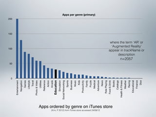 0
                                                                                                                       50
                                                                                                                                              100
                                                                                                                                                               150
                                                                                                                                                                     200
                                                                                                Entertainment
                                                                                                    Navigation
                                                                                                       Games
                                                                                                      Lifestyle
                                                                                                        Travel
                                                                                                Photo & Video
                                                                                                       Utilities
                                                                                                    Reference
                                                                                                        Action
                                                                                                       Arcade
                                                                                                 Education
                                                                                                    Simulation
                                                                                             Social Networking
                                                                                                       Sports
                                                                                                     Business
                                                                                                        Music
                                                                                                          Kids
                                                                                                  Productivity
                                                                                                        Family
                                                                                                       Puzzle
                                                                                                                                                                           Apps per genre (primary)




                                                                                                      Medical
                                                                                                    Adventure




(Krix, P 2012) from iTunes store accessed 24/08/12
                                                                                                         News
                                                                                                  Role Playing
                                                                                                 Food & Drink
                                                     Apps ordered by genre on iTunes store
                                                                                                        Books
                                                                                                     Catalogs
                                                                                              Health & Fitness
                                                                                                      Weather
                                                                                                       Racing
                                                                                                                            n=2057




                                                                                                  Educational
                                                                                                                                           description




                                                                                                      Finance
                                                                                                                                       ‘Augmented Reality’




                                                                                                          Dice
                                                                                                                                      where the term ‘AR’ or

                                                                                                                                     appear in trackName or
 