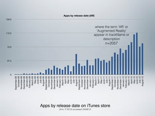 0
                                                                                               37.5
                                                                                                      75.0
                                                                                                                               112.5
                                                                                                                                                150.0
                                                                          September-08
                                                                             October-08
                                                                          November-08
                                                                          December-08
                                                                             January-09
                                                                            February-09
                                                                               March-09
                                                                                 May-09
                                                                                June-09
                                                                                 July-09
                                                                              August-09
                                                                          September-09
                                                                             October-09
                                                                          November-09
                                                                          December-09
                                                                             January-10
                                                                            February-10
                                                                               March-10
                                                                                April-10
                                                                                 May-10
                                                                                June-10
                                                                                 July-10
                                                                              August-10
                                                                          September-10
                                                                             October-10
                                                                          November-10
                                                                          December-10




(Krix, P 2012) accessed 24/08/12
                                                                             January-11
                                                                            February-11
                                                                                                                                                        Apps by release date (AR)




                                                                               March-11
                                                                                April-11
                                                                                 May-11
                                                                                June-11
                                   Apps by release date on iTunes store          July-11
                                                                              August-11
                                                                          September-11
                                                                             October-11
                                                                                                             n=2057




                                                                          November-11
                                                                                                                            description




                                                                          December-11
                                                                             January-12
                                                                                                                        ‘Augmented Reality’




                                                                            February-12
                                                                                                                       where the term ‘AR’ or

                                                                                                                      appear in trackName or




                                                                               March-12
                                                                                April-12
                                                                                 May-12
                                                                                June-12
                                                                                 July-12
                                                                              August-12
 